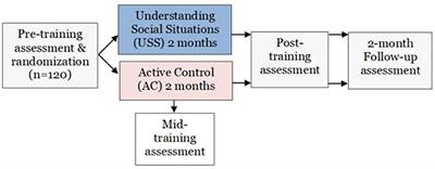 Understanding social situations: study protocol for a randomized controlled trial evaluating a novel social cognitive training versus modified problem-solving training for people with psychosis